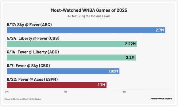 Fever vs. Aces Draws 5th-Largest TV Audience of 2025 WNBA Season ...