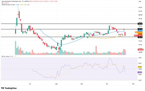 SpaceX Rises Over 2% Pre-Market: Plans to Connect 80,000 Base Stations, Can Stock Price Reclaim the $155 20-Day Moving Average?