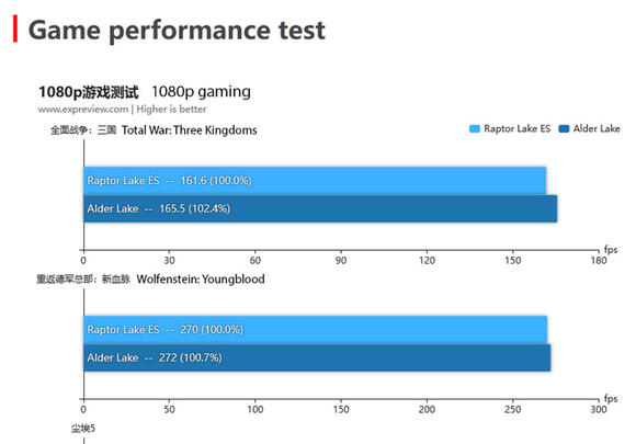 Intel 13th Gen Raptor Lake Specs Rumored Release Date Benchmarks And 