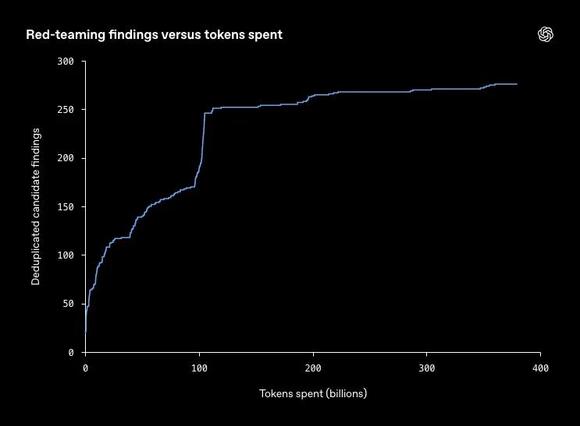 OpenAI red-team agents broke out of its training sandbox in tests