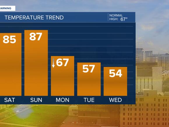 First Warning Forecast: Heat cranks up this weekend, cooler next week ...
