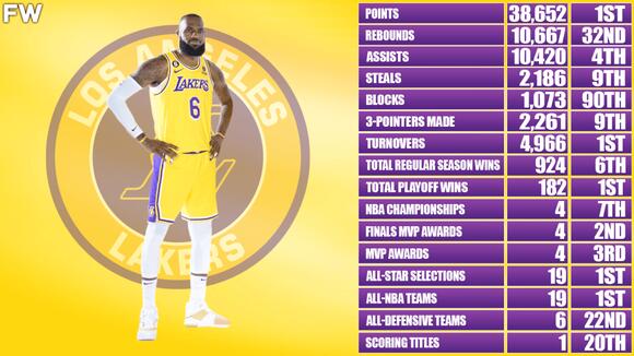 Lebron james points on sale stats