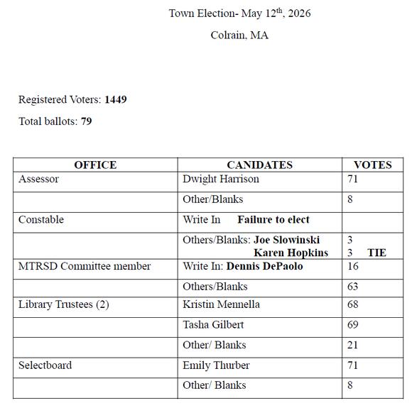 📊 Colrain 2026 Local Election Results Posted - NewsBreak