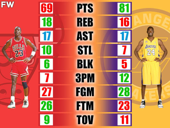 Kobe Bryant vs Michael Jordan: A Statistical Comparison