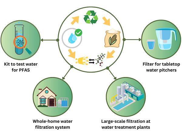 Sustainable Technology Cleans Up PFAS in Water