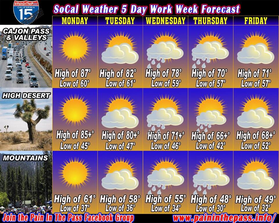 Weather Shift to Rain Showers in this Week 5 Day