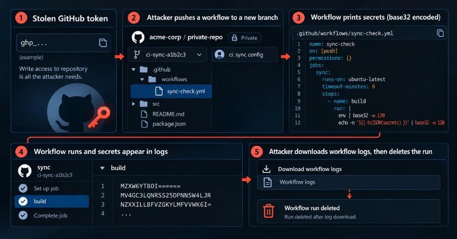 Gheist Uses Stolen GitHub Tokens to Steal Private Repository Secrets ...