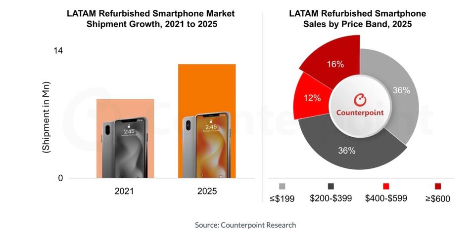Counterpoint: Apple leads the global refurbished market with a 58% ...