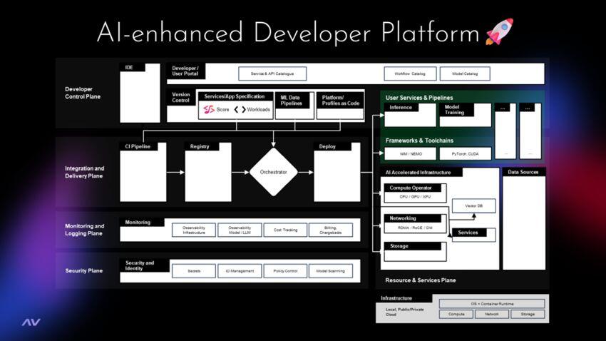AI-enhanced Developer Platforms transform platform engineering at ...