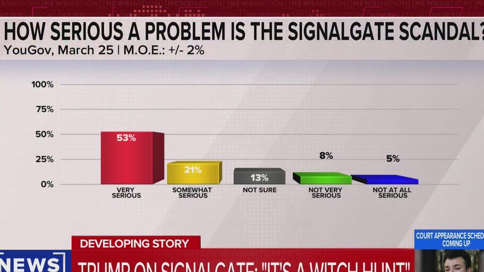 Most Americans think Signal chat is a ‘serious’ problem: Poll - NewsBreak