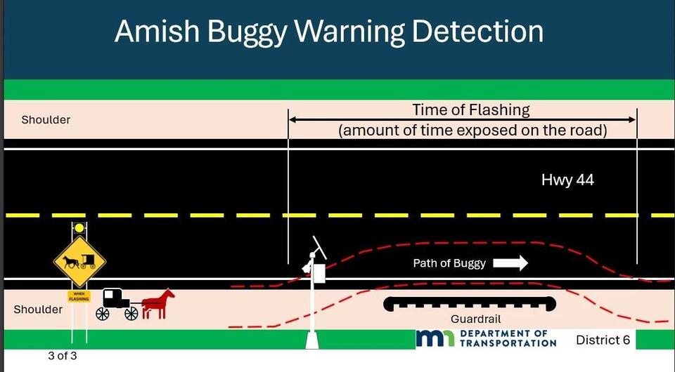 Amish Buggy Warning Signs Installed on Hwy. 44 in Fillmore County ...