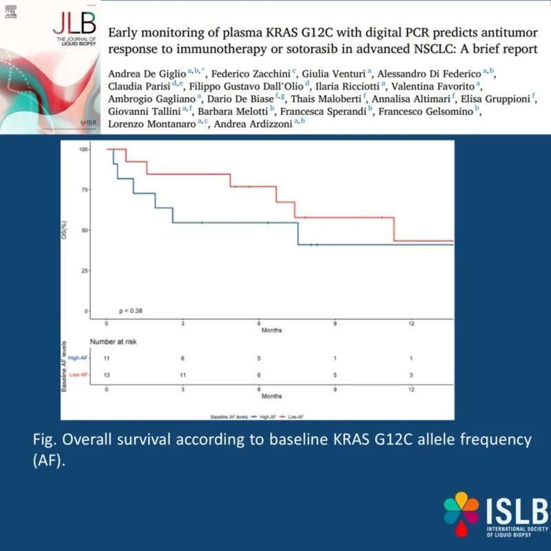 Early Monitoring of Plasma KRAS G12C with Digital PCR in Advanced NSCLC ...
