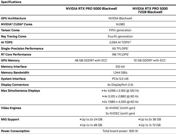 NVIDIA Upgrades RTX Pro 5000 Blackwell GPU With Monstrous 72GB VRAM ...
