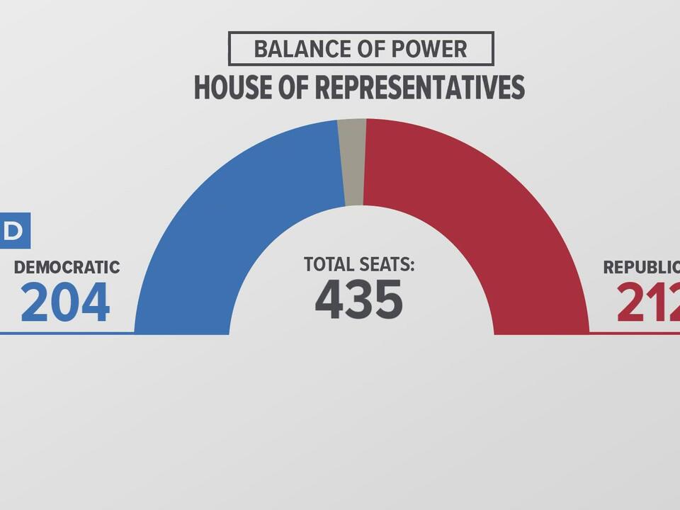 2024 Election Who holds the balance of power in Congress?
