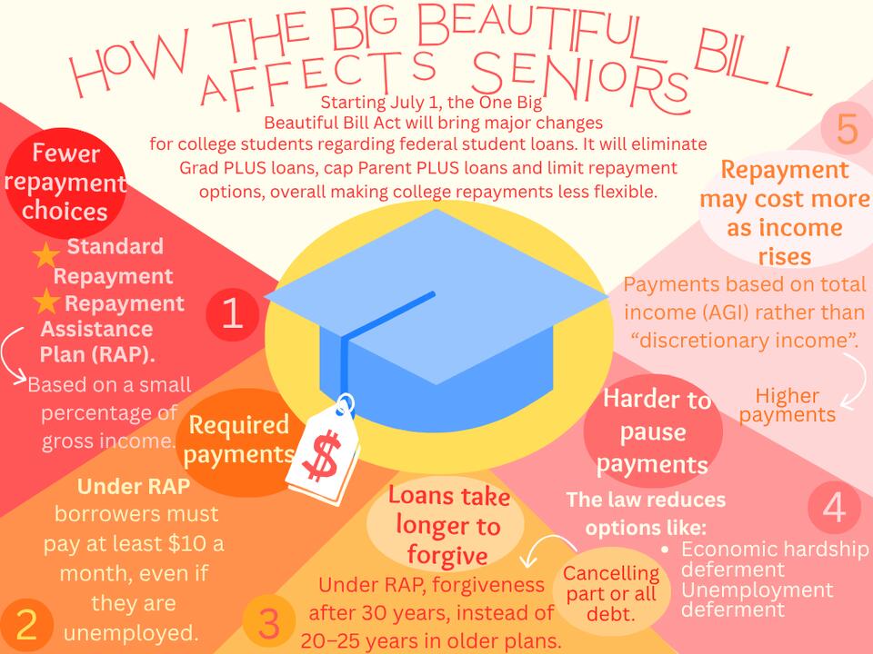 The One Big Beautiful Bill Act impacts federal loans - NewsBreak