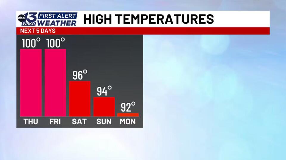 FIRST ALERT: Triple digit heat possible