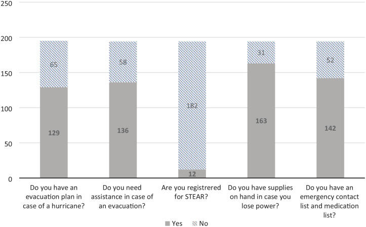 Improving Hurricane Preparedness Among Galveston County Older Adults: Description of a Successful Community-Based Quality Improvement Model