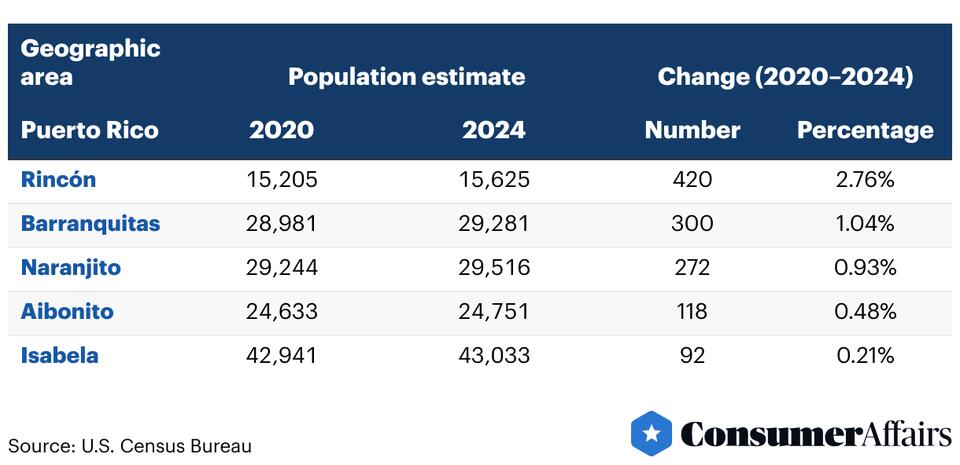 Moving to Puerto Rico statistics - NewsBreak