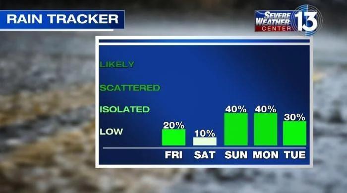 Spotty showers for Mother’s Day before temps warm up next week - NewsBreak