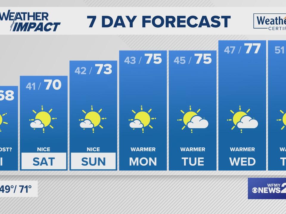 NOAA's Winter Forecast is here; What does it say for North Carolina?