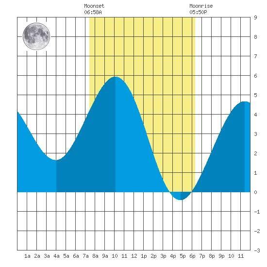 Very low tide expected at Pillar Point Harbor - NewsBreak