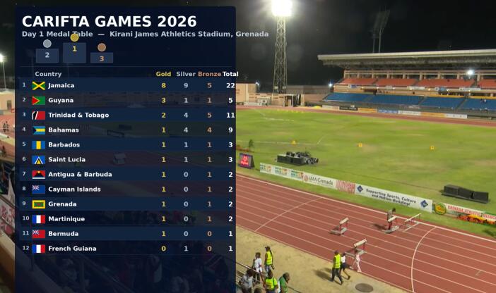 Updated Day 1 Carifta Games 2026 medal table standings - NewsBreak