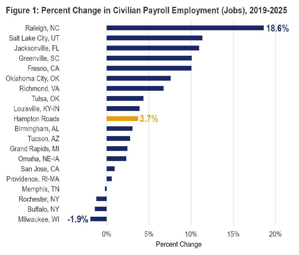 📢 New 2026 Hampton Roads economic benchmarking report out - NewsBreak