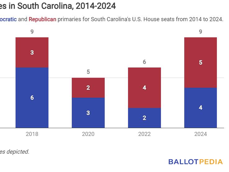 What’s on the ballot in South Carolina’s primaries