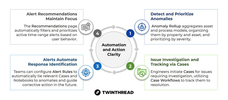 TwinThread adds AI tool for prioritizing industrial anomalies - NewsBreak