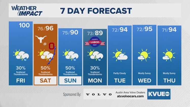 Austin-area forecast: August 29th, Friday weather with meteorologist KC ...