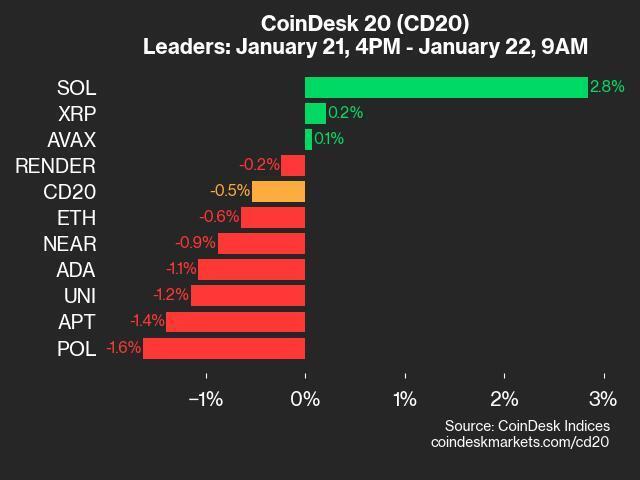 CoinDesk 20 Performance Update: ICP Drops 5.6% as Index Trades Lower ...