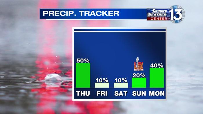 Spotty showers possible as warm temps to stick around over next few ...
