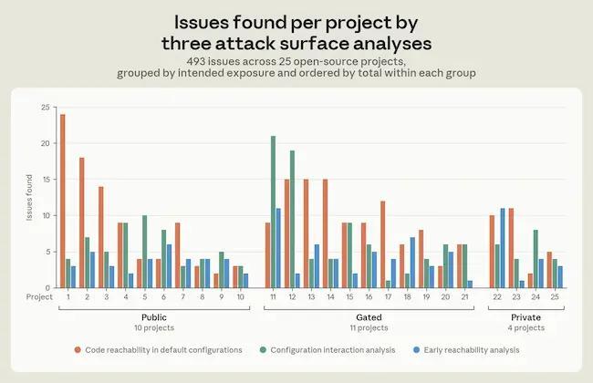 Anthropic finds 94 cases where open-source projects drop security ...