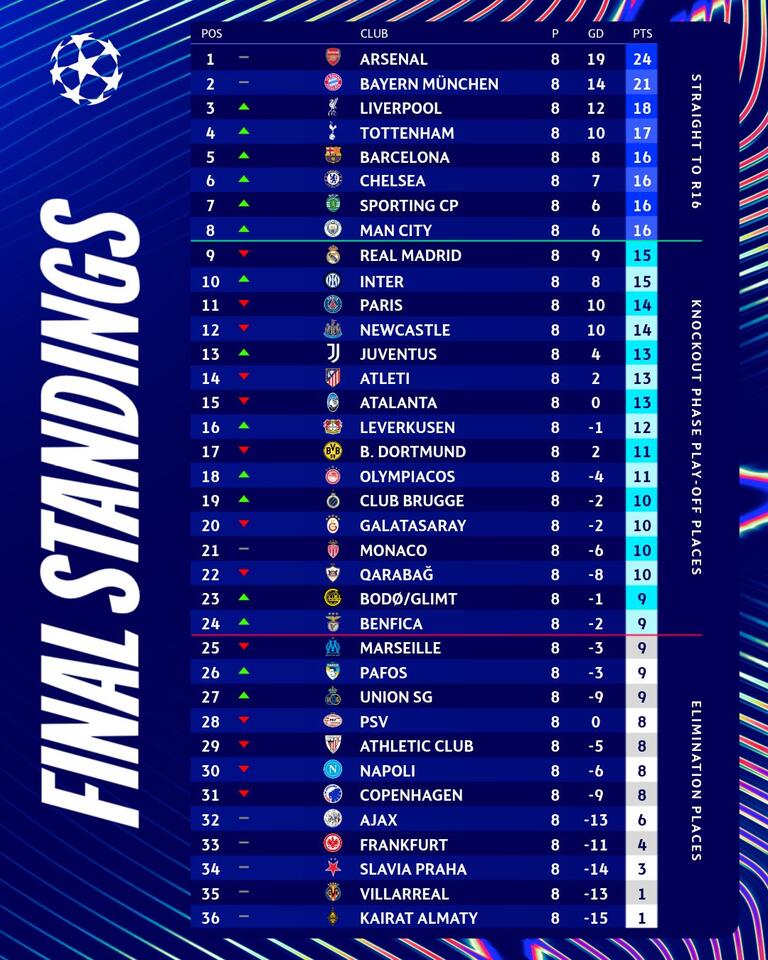 Image Result For Uefa Champions League Standings Espn
