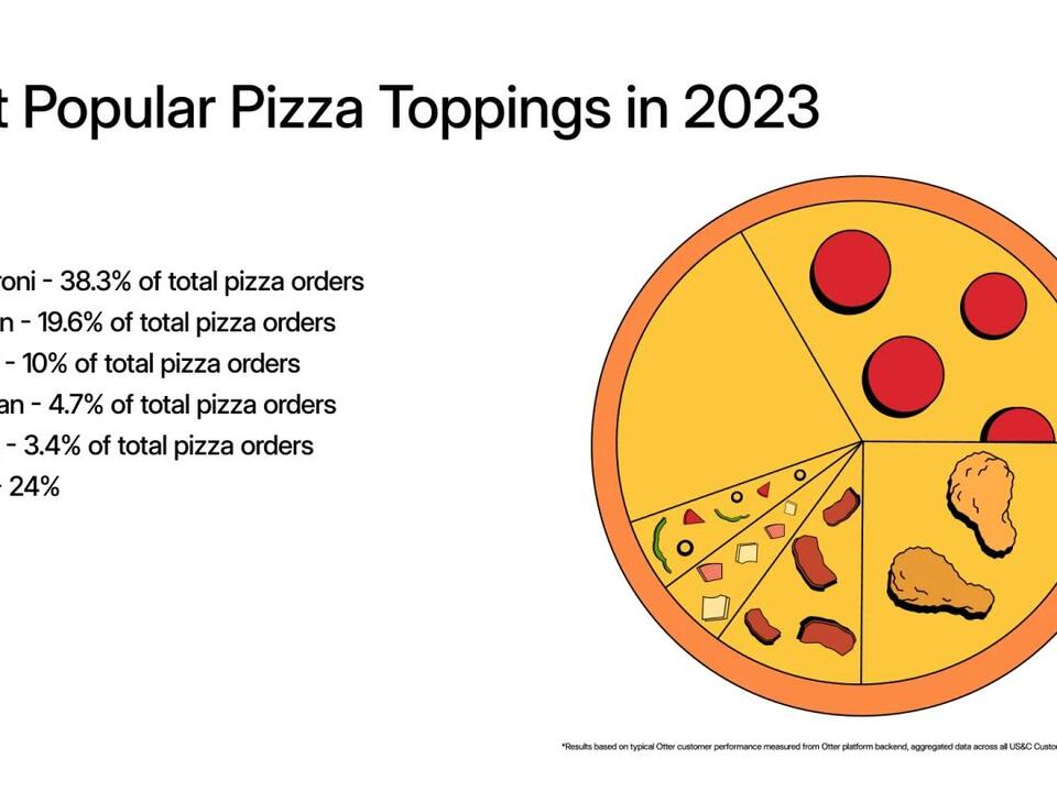 Otter Celebrates Pi Day With Report on Pizzeria and Pizza Chain Trends