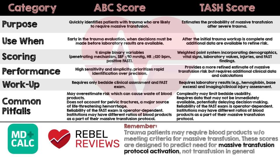 MDCalc Wars: Massive Transfusion in Trauma – ABC vs. TASH