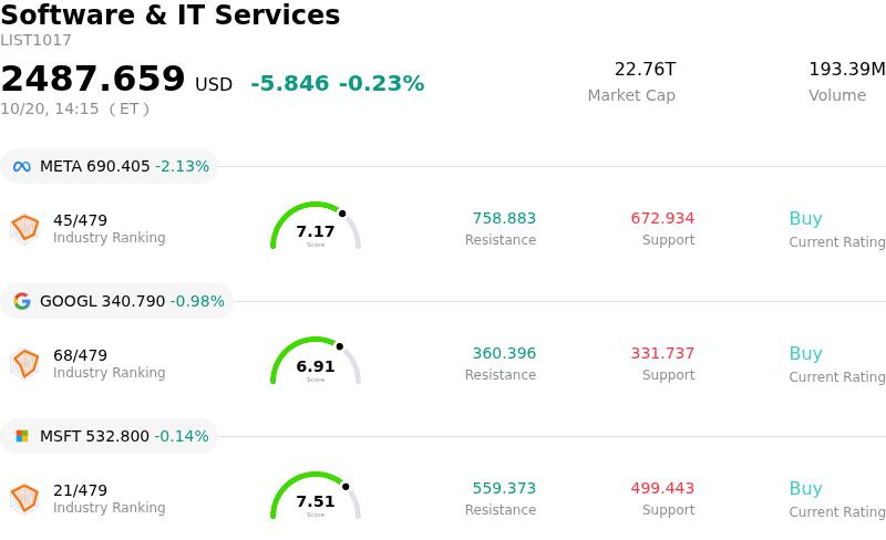 HubSpot Inc Stock (HUBS) Moved Up by 7.07% on Oct 20: Drivers Behind ...