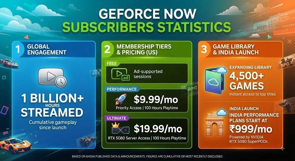 GeForce Now Subscribers Statistics 2026: Membership, Playtime and ...