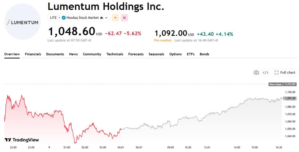 Optical Communication Stocks Rally as Lumentum Optical Component ...