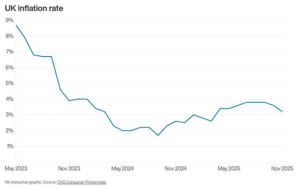UK inflation unexpectedly drops to 3.2% after food prices fall - NewsBreak