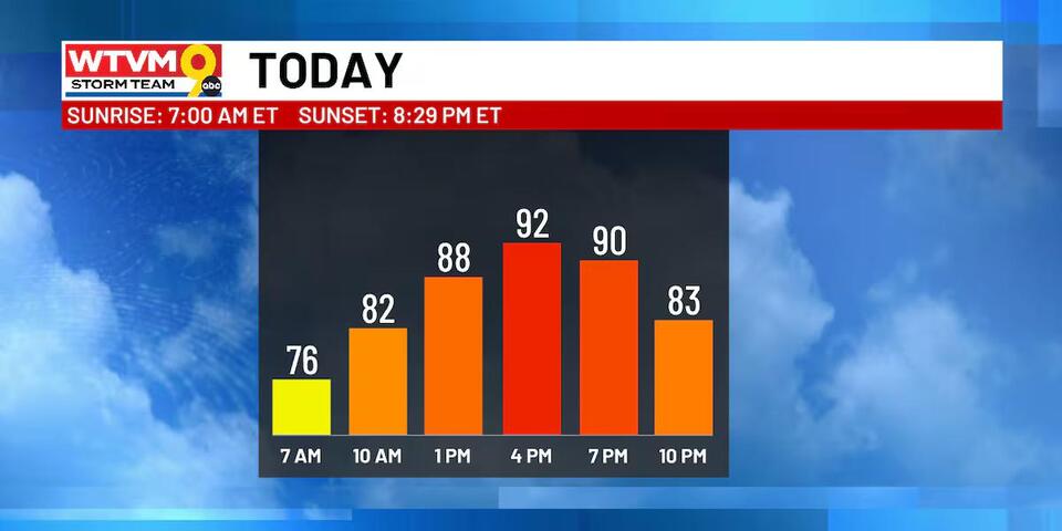Typical August heat for now