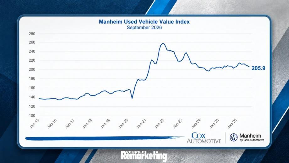 Wholesale Used-Vehicle Values Fall as Cox Automotive Cuts 2026 Forecast ...