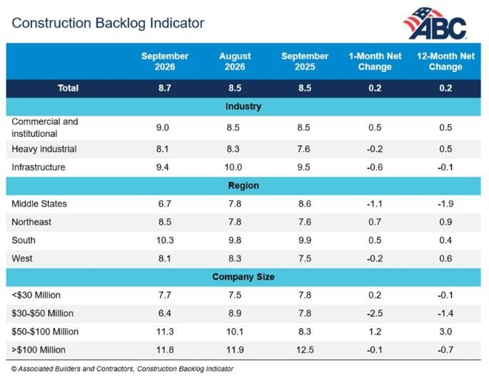 ABC’s Construction Backlog Indicator Rises Again in Sept. on Data ...