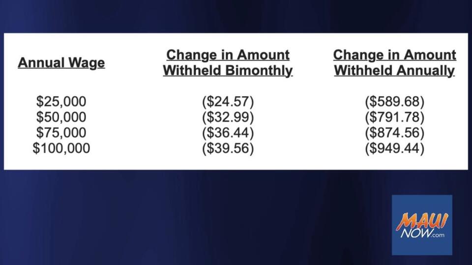 Department of Taxation adjusts for Hawaiʻi tax cuts with new employer