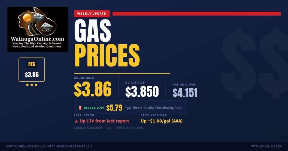 High Country Gas Prices at $3.86 This Week; NC Average Up About $1 From Last Year