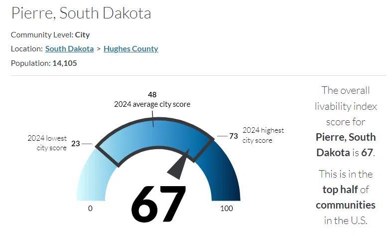 Pierre tops state rankings in 2024 AARP Livability Index; Capitol ranks ...