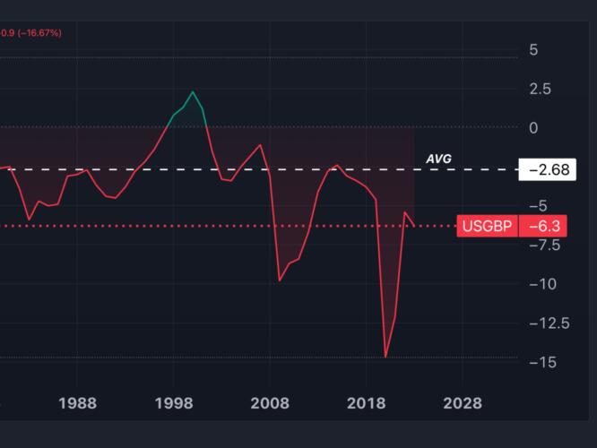 US Budget Crunch: CBO Warns Federal Interest Costs Now Higher Than ...