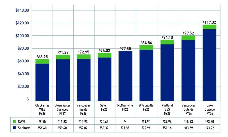 💧 Clean Water Services adopts $675M budget and new rates for 2026-27 ...