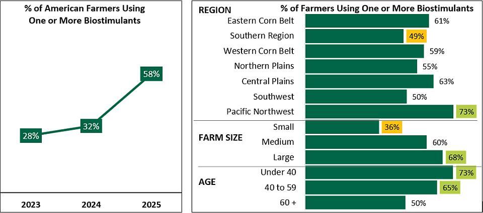 Breakthrough Study Tracks Growing Use of Biostimulants on the Farm