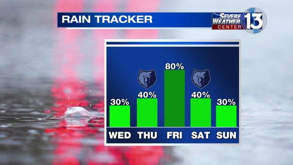 Warm day ahead but rain expected to make return in the Mid-South ...